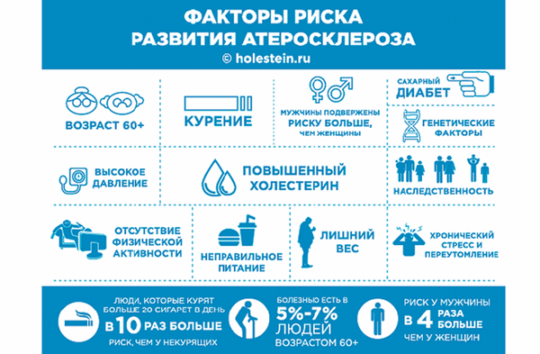 Факторы риска развития атеросклероза