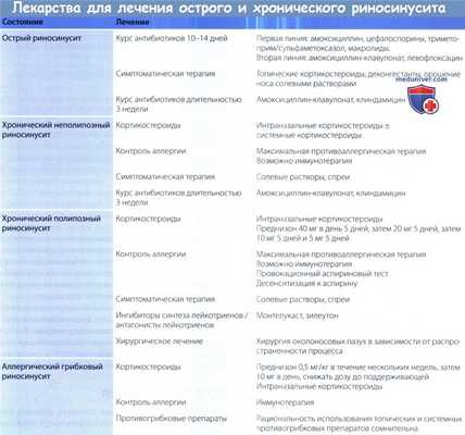 Лекарства для лечения острого и хронического риносинусита