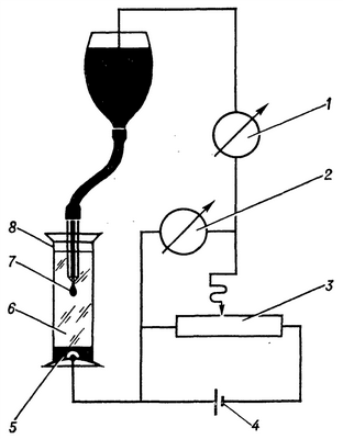 Рис. 2. Схема полярографа: 1 — измеритель силы тока, 2 — измеритель напряжения, 3 — потенциометр, 4 — источник постоянного напряжения, 5 — электрод сравнения, 6 — исследуемый раствор или биологическая среда, 7 — поляризующийся электрод, 8 — полярографическая ячейка.