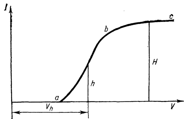 Рис. 1. Полярограмма: по оси ординат — сила тока, по оси абсцисс — прилагаемое к электродам напряжение; а — потенциал разложения, bc — «плато», H — высота волны, h — высота полуволны, Vh — потенциал полуволны.