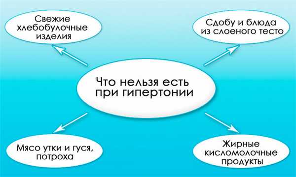 Что нельзя есть при гипертонии