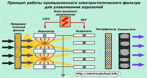 Принцип работы промышленного электростатического фильтра для улавливания аэрозолей