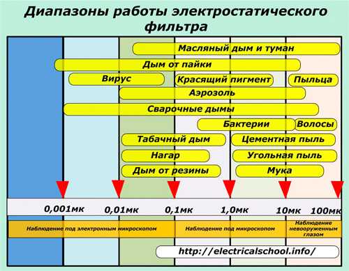 Диапазоны работы электростатического фильтра