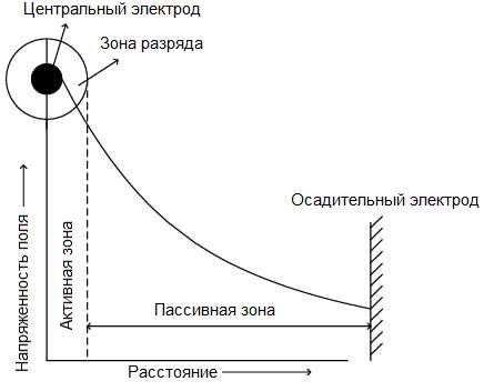 Получение неоднородного электрического поля с использованием полого конденсатора