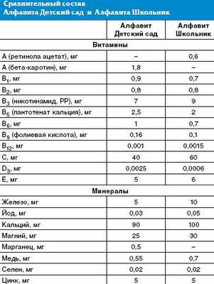 Особенности применения витаминно-минеральных комплексов при аллергических заболеваниях у детей