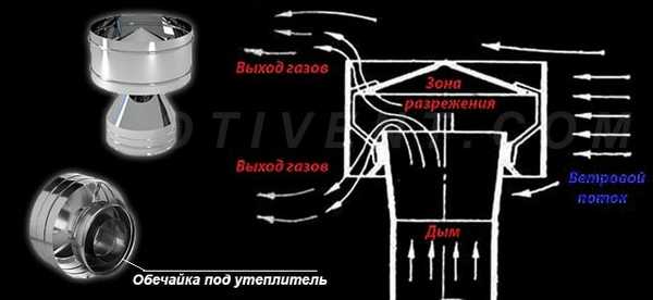Движение воздуха в дефлекторе ЦАГИ