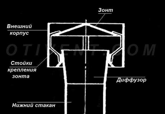 Как устроена вентиляционная насадка ЦАГИ
