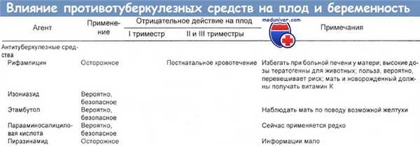 Влияние противотуберкулезных средств на плод и беременность