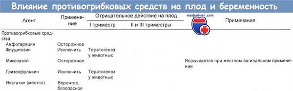 Влияние противогрибковых средств на плод и беременность