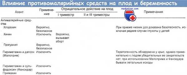 Влияние противомалярийных средств на плод и беременность