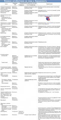 Влияние антибиотиков на плод и беременность