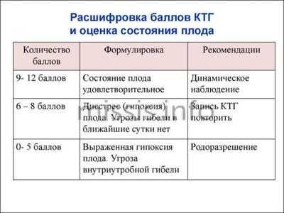 Оценка состояния плода