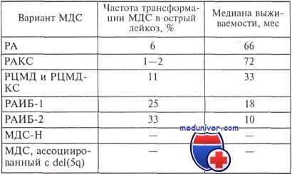 прогноз миелодиспластических синдромов (МДС)