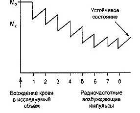 принцип устойчивого состояния