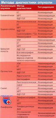 Методы диагностики в онкологии
