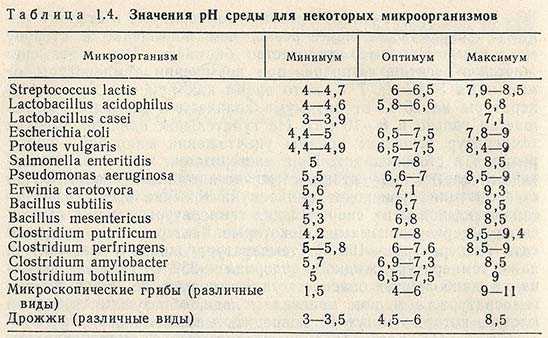 Значения pH среды для некоторых микроорганизмов