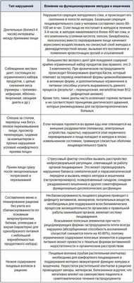 Нарушения пищевого режима и их роль в развитии гастродуоденита