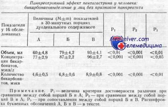 эффекты гастрина