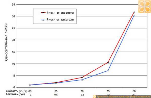 Относительные риски возникновения ДТП в зависимости от скорости и содержания алкоголя в крови