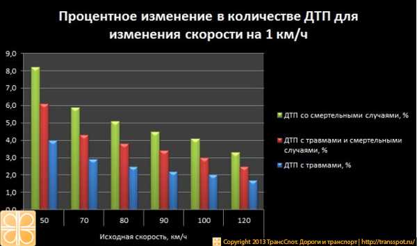Изменение в количестве ДТП для отдельной скорости при изменении скорости на 1 км/ч