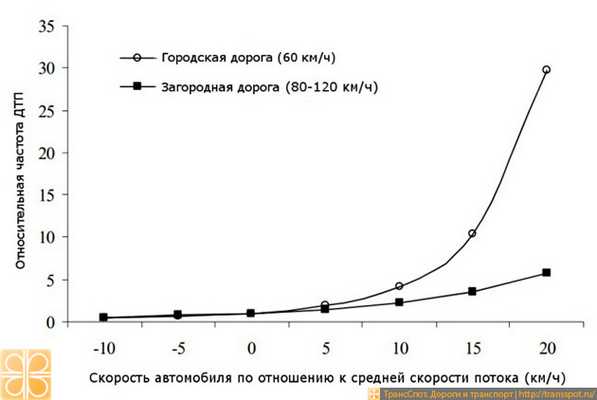Частота аварий в зависимости от отличия скорости отдельного автомобиля от средней скорости потока
