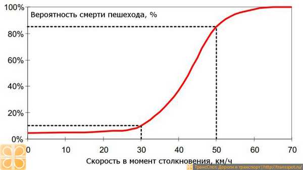 Вероятность смерти пешехода в зависимости от скорости автомобиля