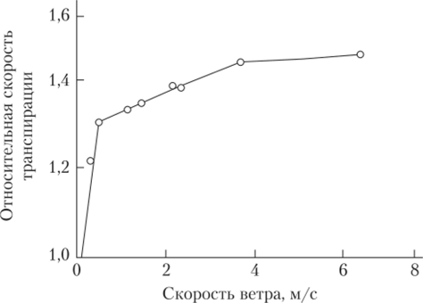 Зависимость интенсивности транспирации от скорости ветра