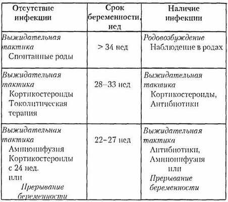 Токолитические препараты ( токолитики ) при преждевременном разрыве плодных оболочек ( ПРПО ).