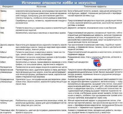 Источники опасности хобби и искусства