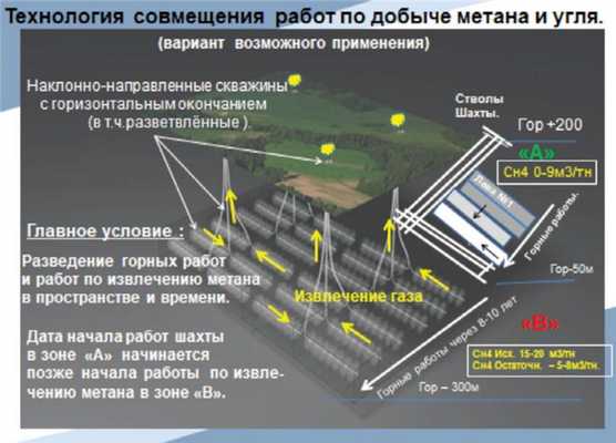 Рис. 5 Технология совмещения работ по добыче метана и угля