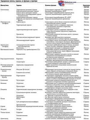 Классы и типы гормонов. Синтез гормонов