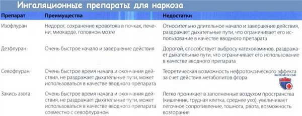 Ингаляционные препараты для наркоза