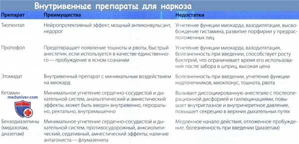 Внутривенные препараты для наркоза