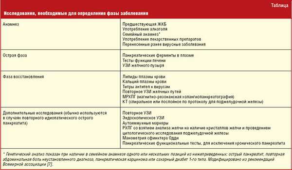 Таб. Исследования, необходимы фазы заболевания