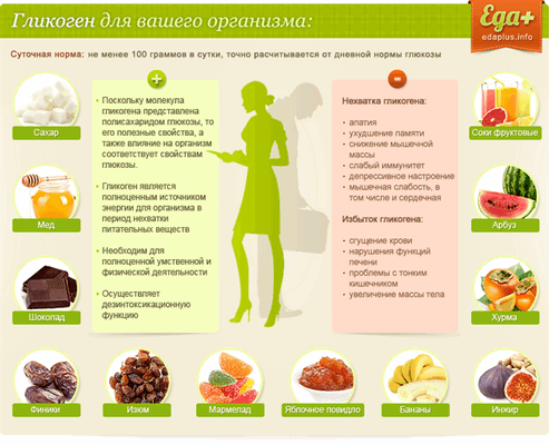 Гликоген для вашего организма