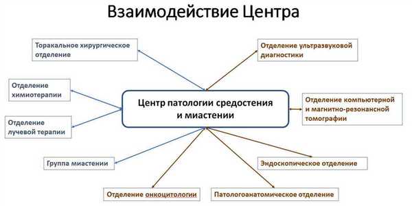 Взаимодействие центра