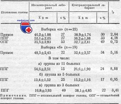 вращательная проба при остеохондрозе