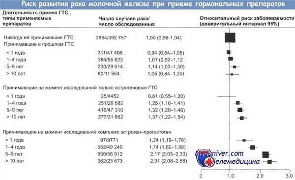 Рак молочной железы и прием гормональных препаратов