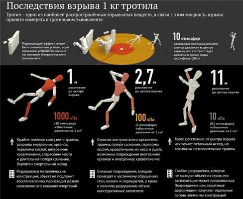 Последствия взрыва и радиус действия