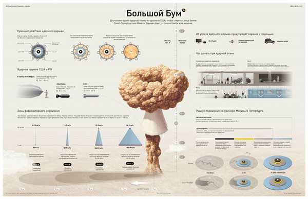 Ядерный взрыв и показатели.
