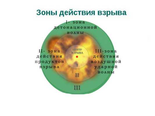 Зоны взрыва