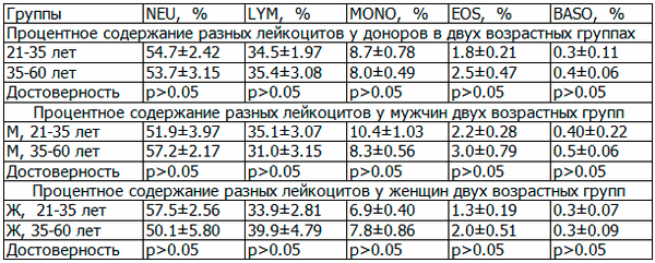 Таблица 4. Процентное содержание разных лейкоцитов у доноров в разных возрастных группах, M±m