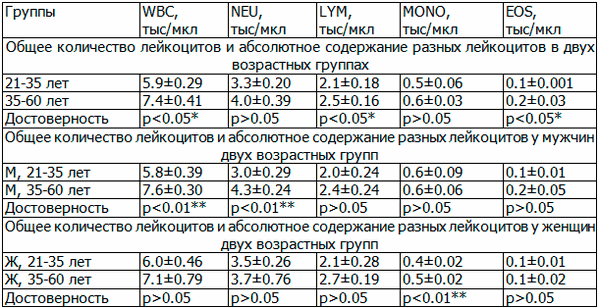 Таблица 3. Общее количество лейкоцитов и абсолютное содержание разных лейкоцитов в разных возрастных группах, M±m