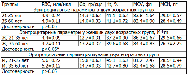Таблица 1. Эритроцитные параметры в группах, M±m