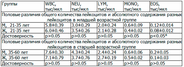 Таблица 5. Половые различия общего количества лейкоцитов и абсолютного содержания разных лейкоцитов в разных группах, M±m