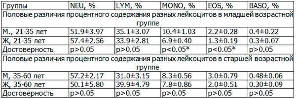 Таблица 6. Половые различия процентного содержания разных лейкоцитов в младшей возрастной группе, M±m