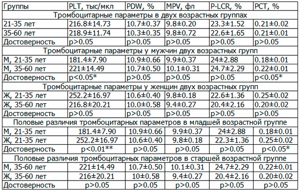 Таблица 7. Показатели тромбоцитарных параметров, M±m