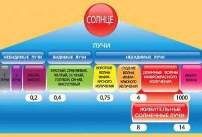 Солнечное излучение