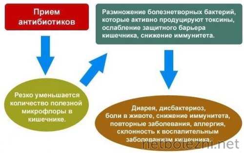 Побочное действие антибиотиков
