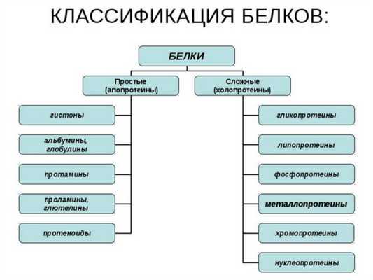 Классификация белков